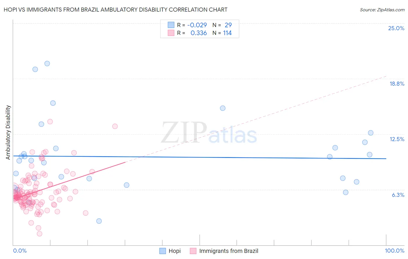 Hopi vs Immigrants from Brazil Ambulatory Disability