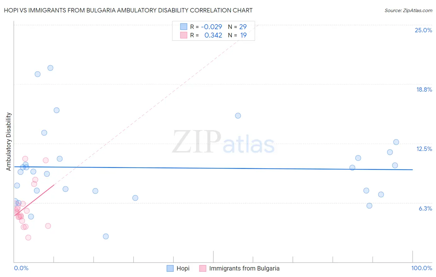 Hopi vs Immigrants from Bulgaria Ambulatory Disability