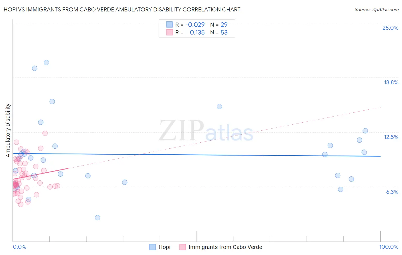 Hopi vs Immigrants from Cabo Verde Ambulatory Disability