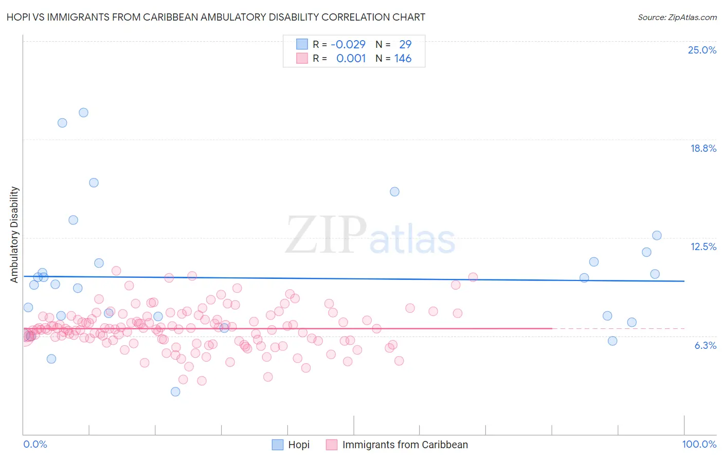 Hopi vs Immigrants from Caribbean Ambulatory Disability
