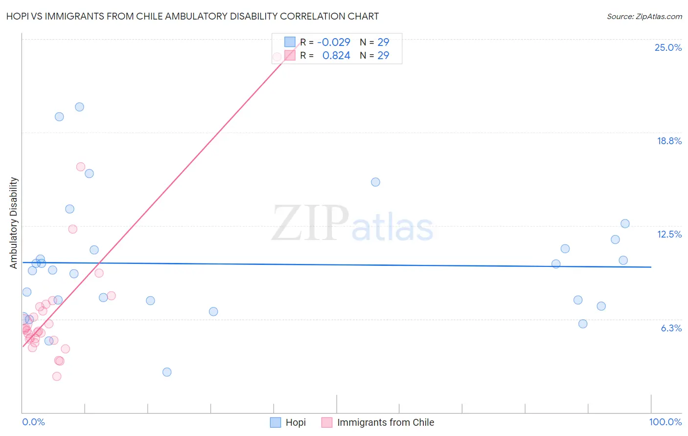 Hopi vs Immigrants from Chile Ambulatory Disability