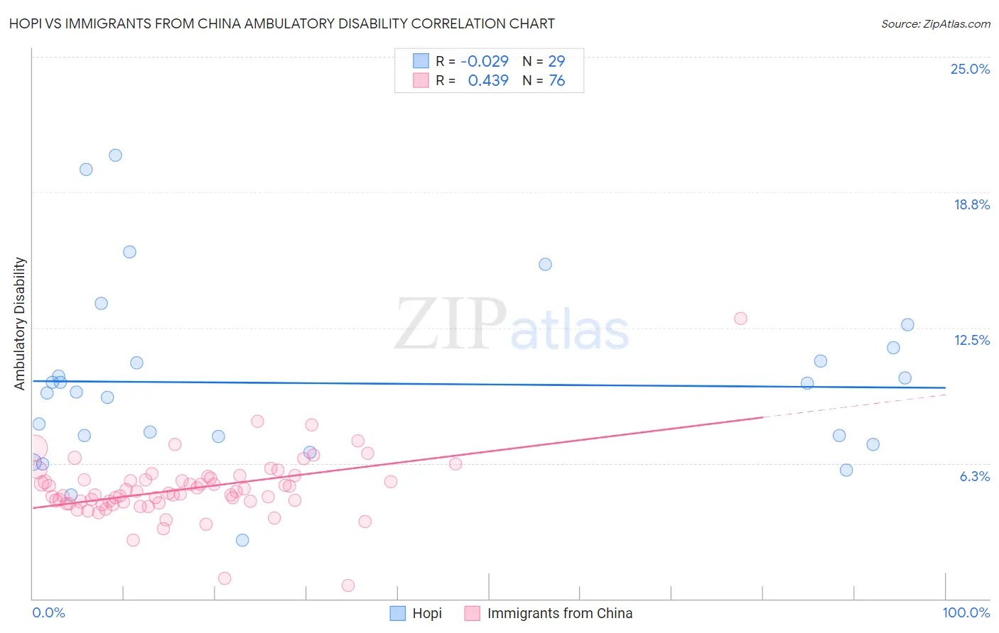 Hopi vs Immigrants from China Ambulatory Disability