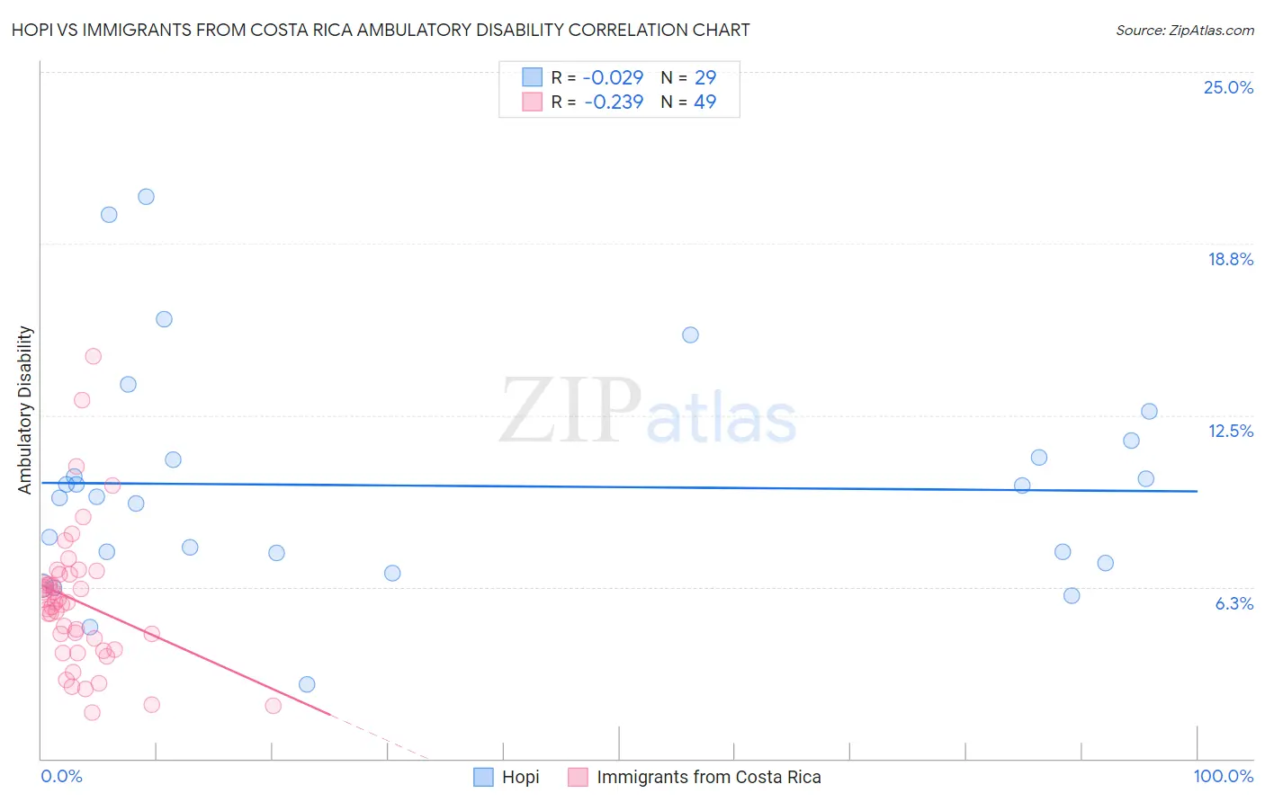 Hopi vs Immigrants from Costa Rica Ambulatory Disability