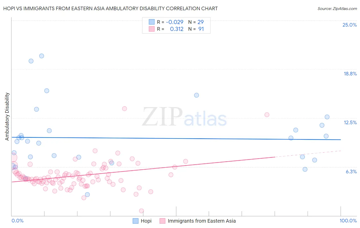 Hopi vs Immigrants from Eastern Asia Ambulatory Disability