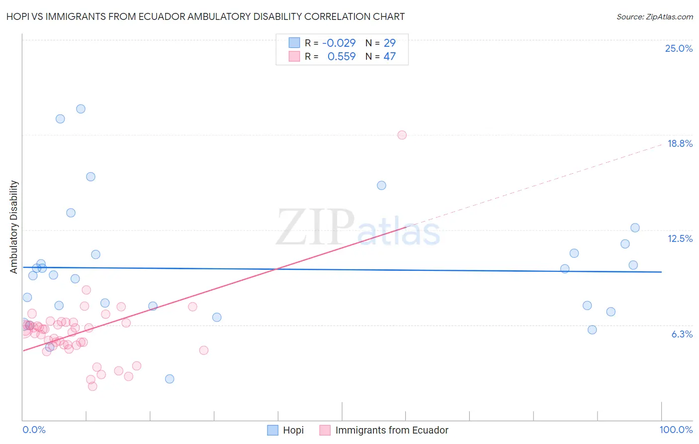 Hopi vs Immigrants from Ecuador Ambulatory Disability