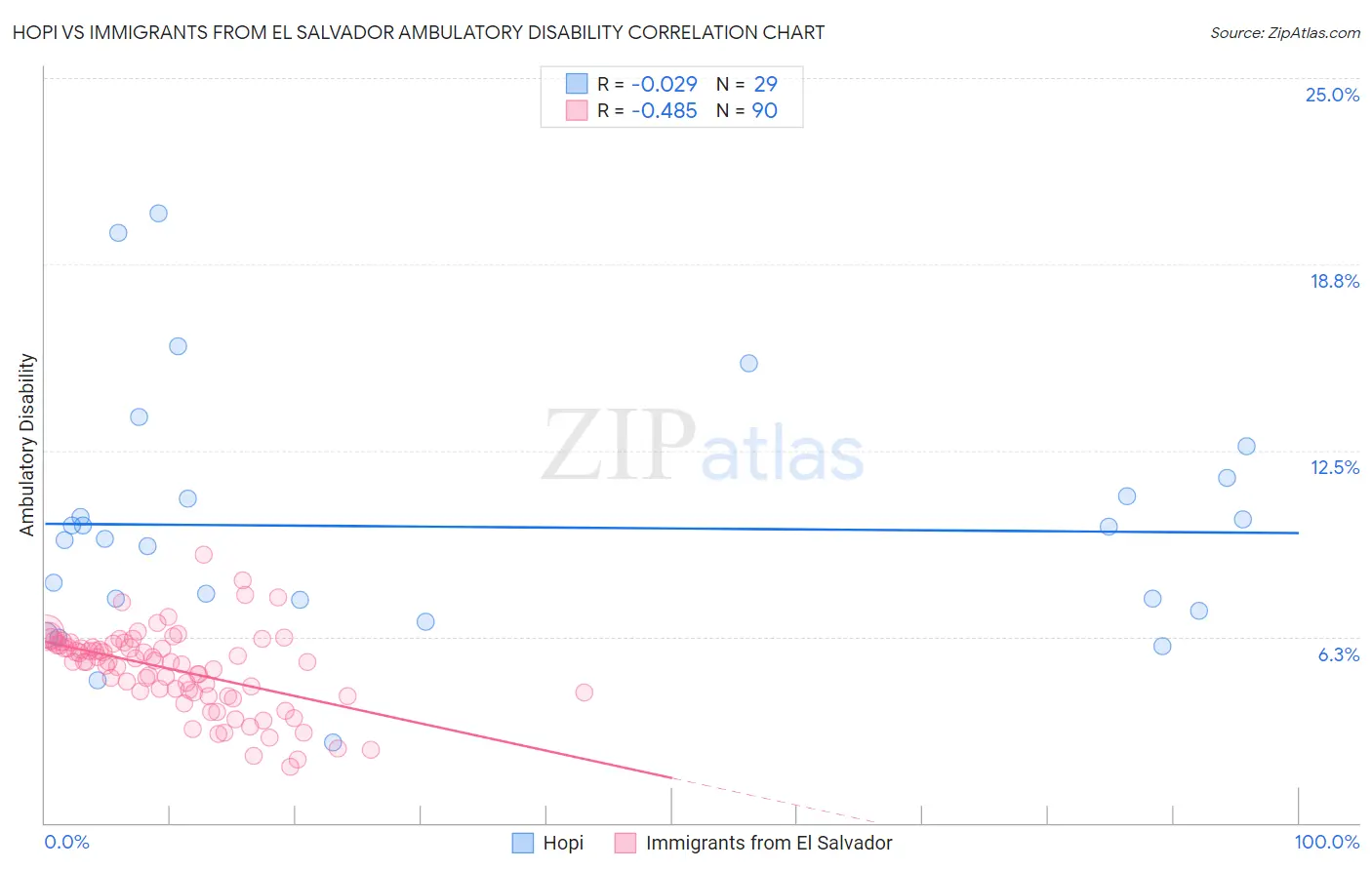 Hopi vs Immigrants from El Salvador Ambulatory Disability