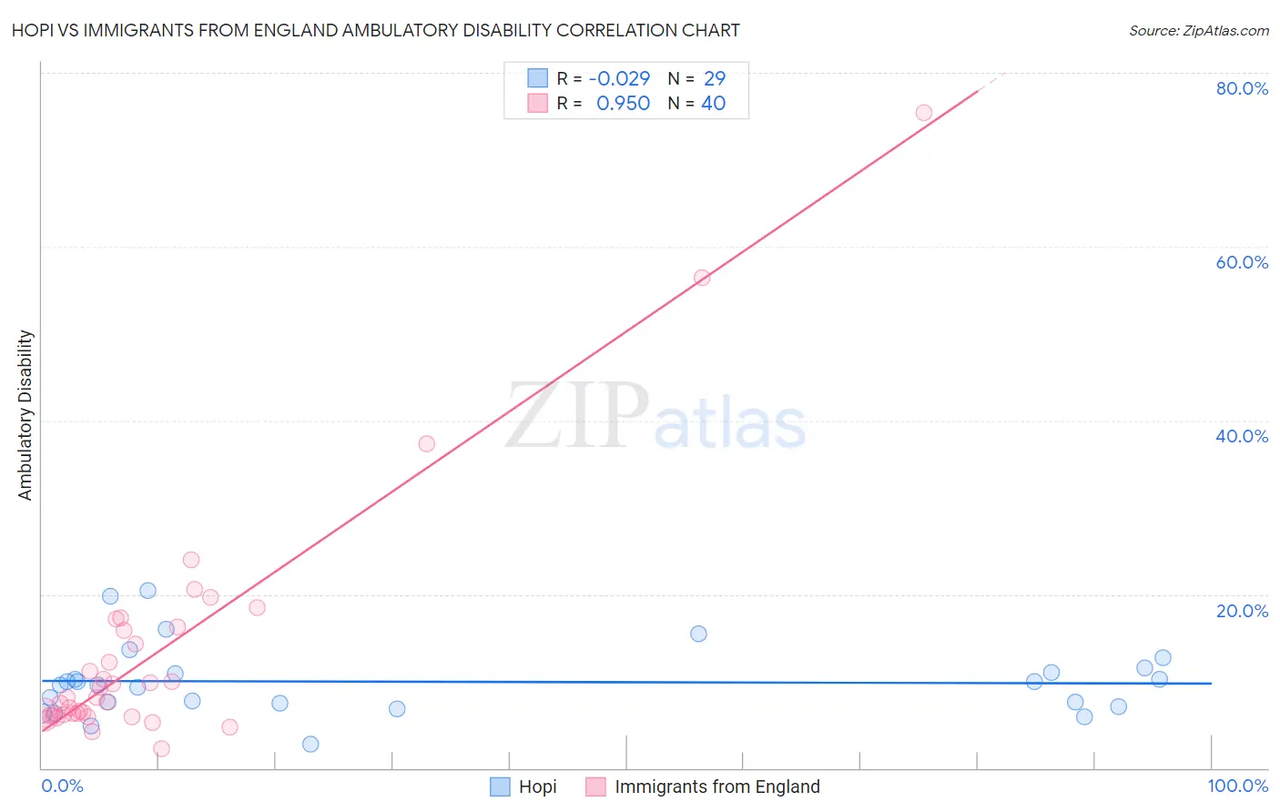Hopi vs Immigrants from England Ambulatory Disability