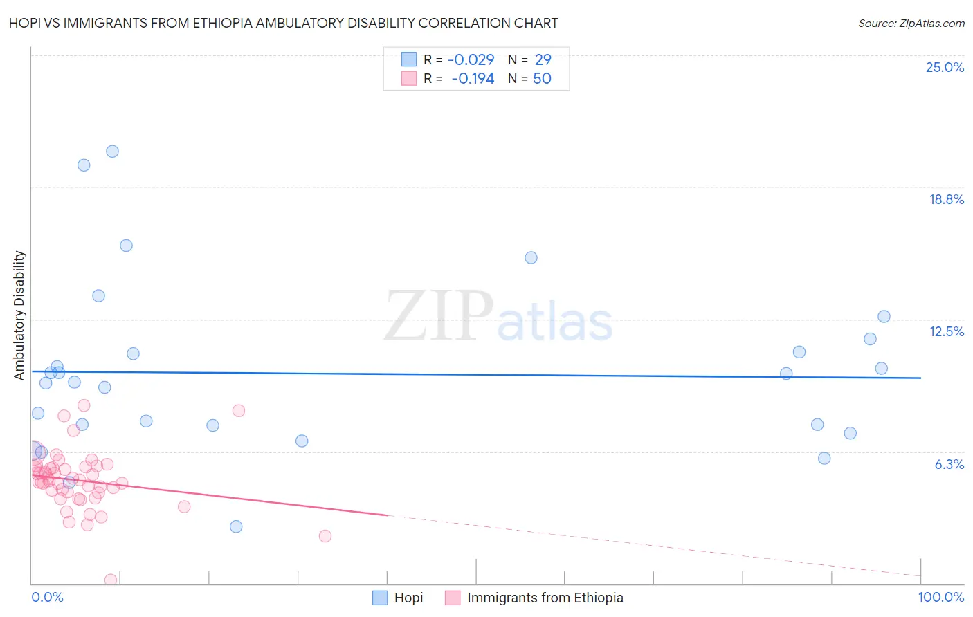 Hopi vs Immigrants from Ethiopia Ambulatory Disability