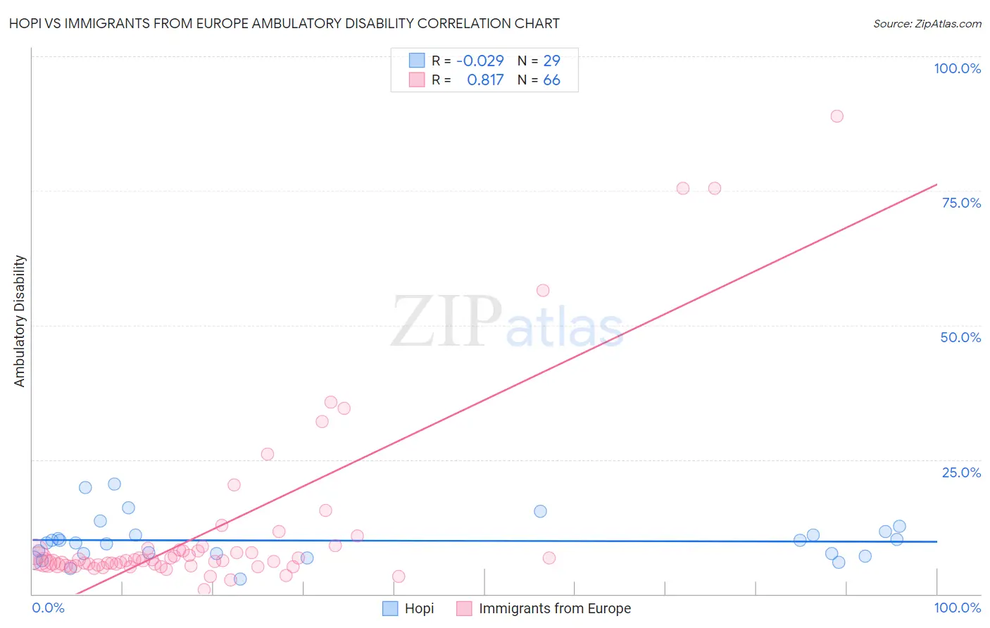 Hopi vs Immigrants from Europe Ambulatory Disability