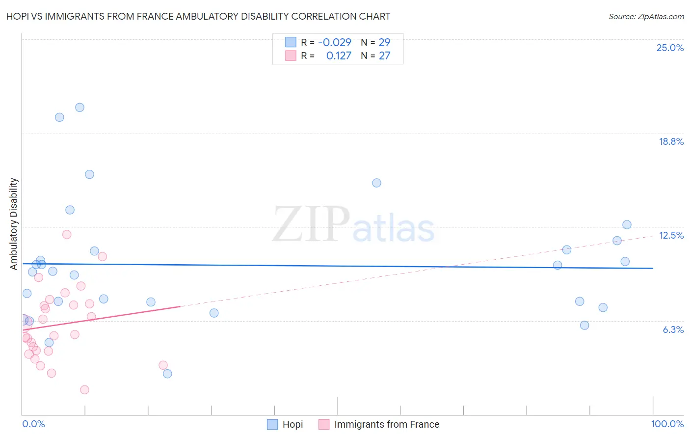 Hopi vs Immigrants from France Ambulatory Disability