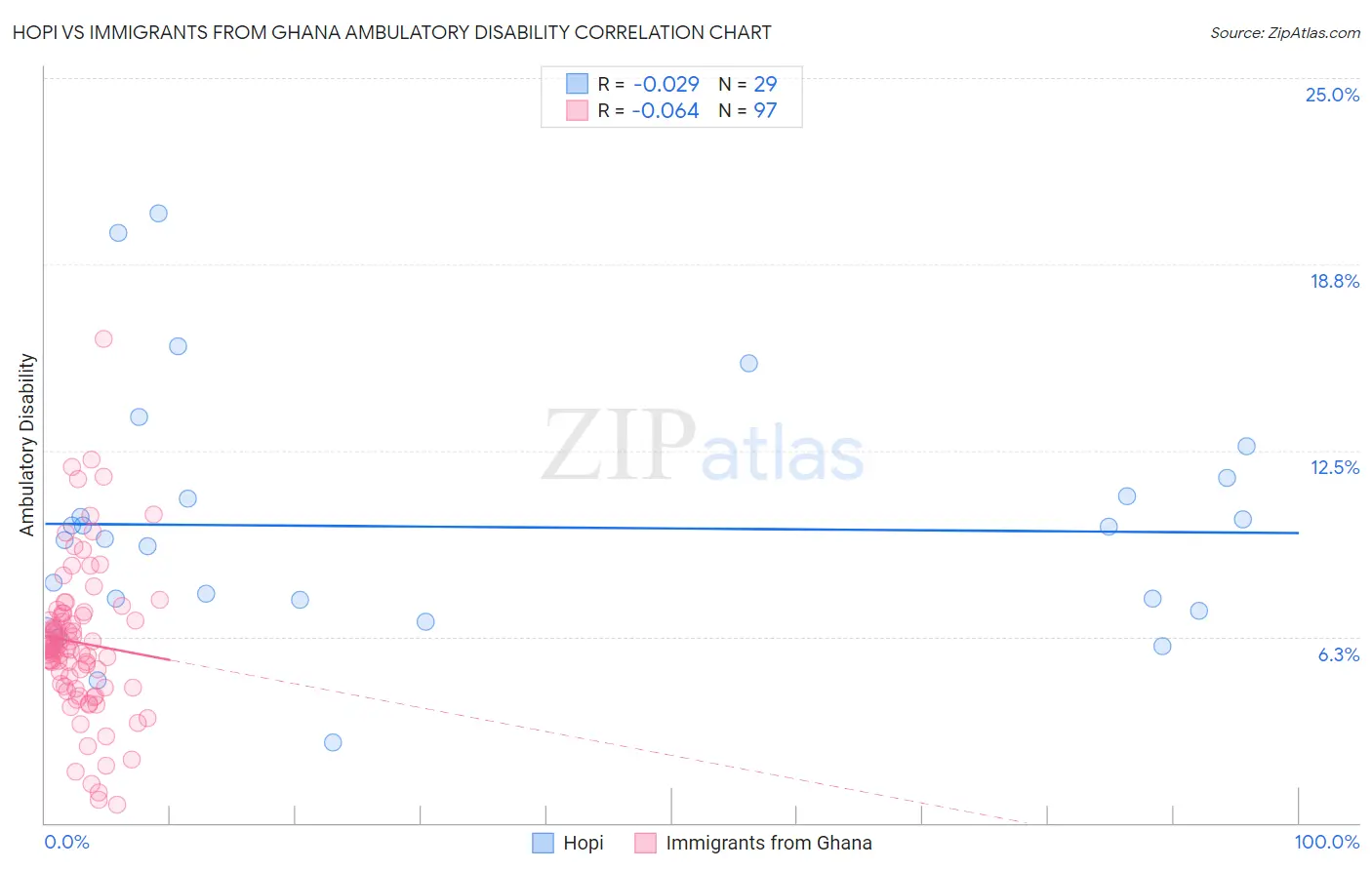 Hopi vs Immigrants from Ghana Ambulatory Disability