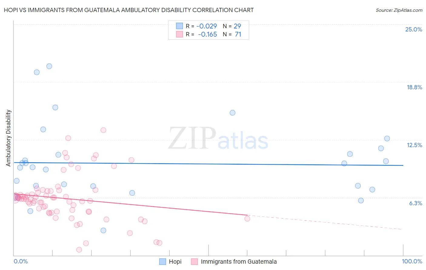 Hopi vs Immigrants from Guatemala Ambulatory Disability