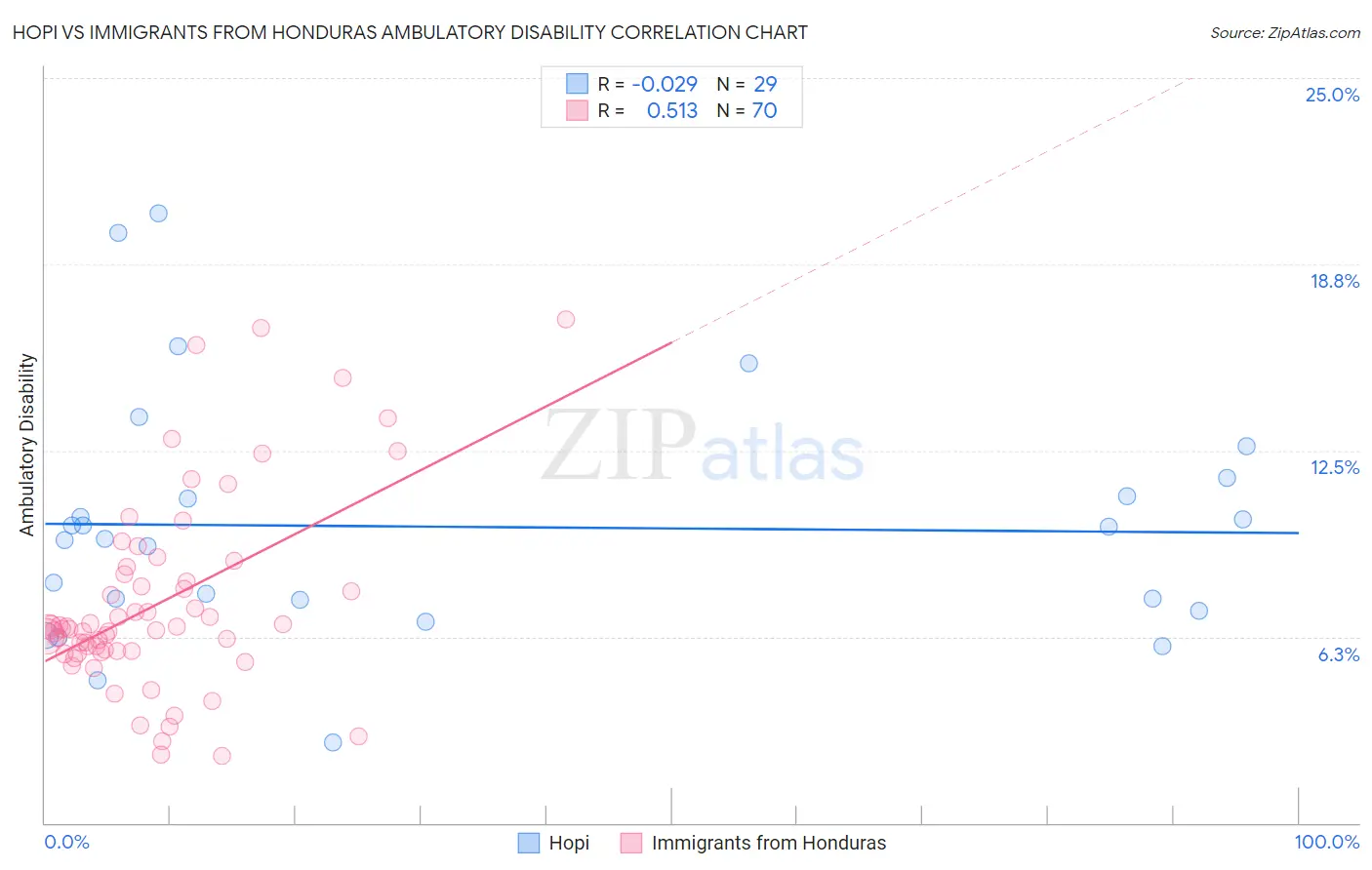 Hopi vs Immigrants from Honduras Ambulatory Disability