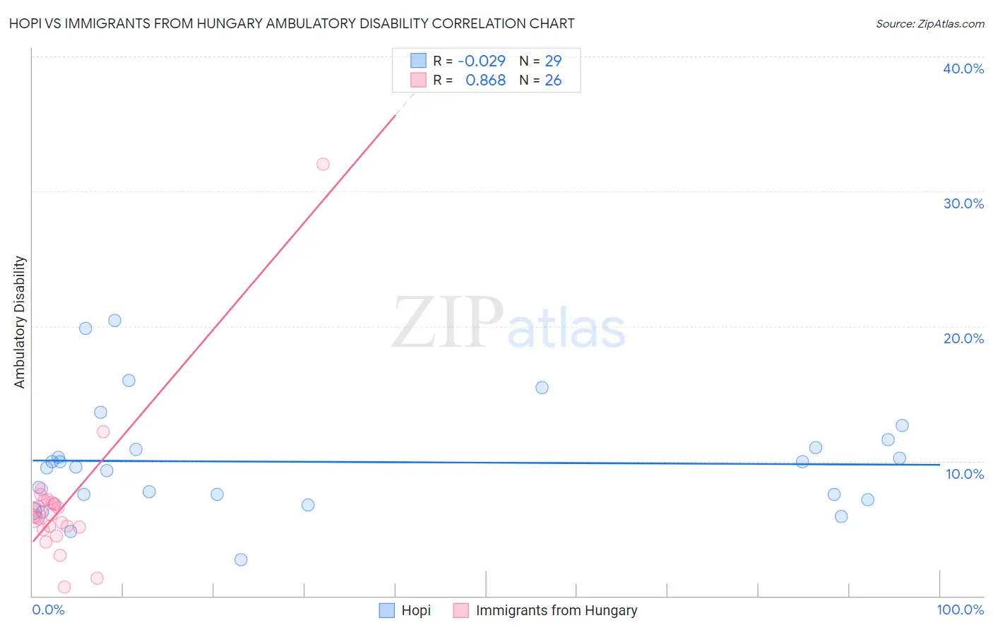 Hopi vs Immigrants from Hungary Ambulatory Disability