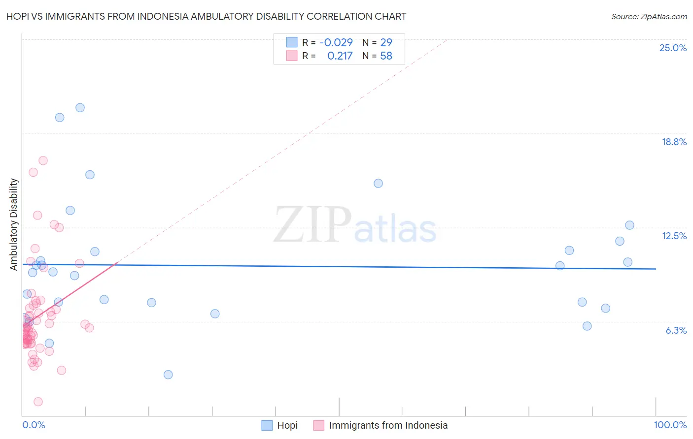 Hopi vs Immigrants from Indonesia Ambulatory Disability
