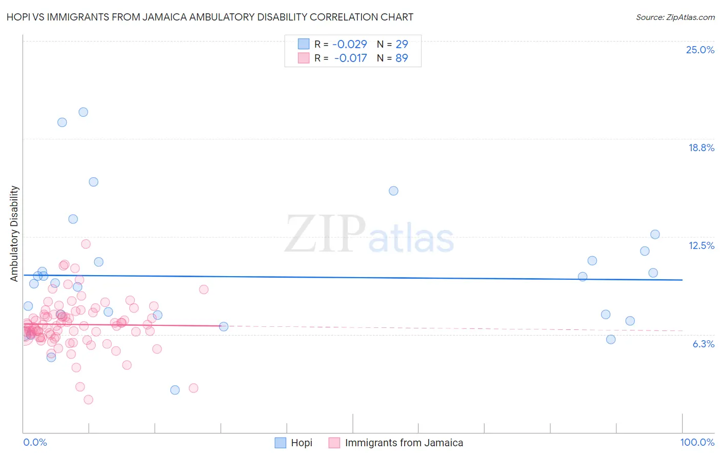 Hopi vs Immigrants from Jamaica Ambulatory Disability