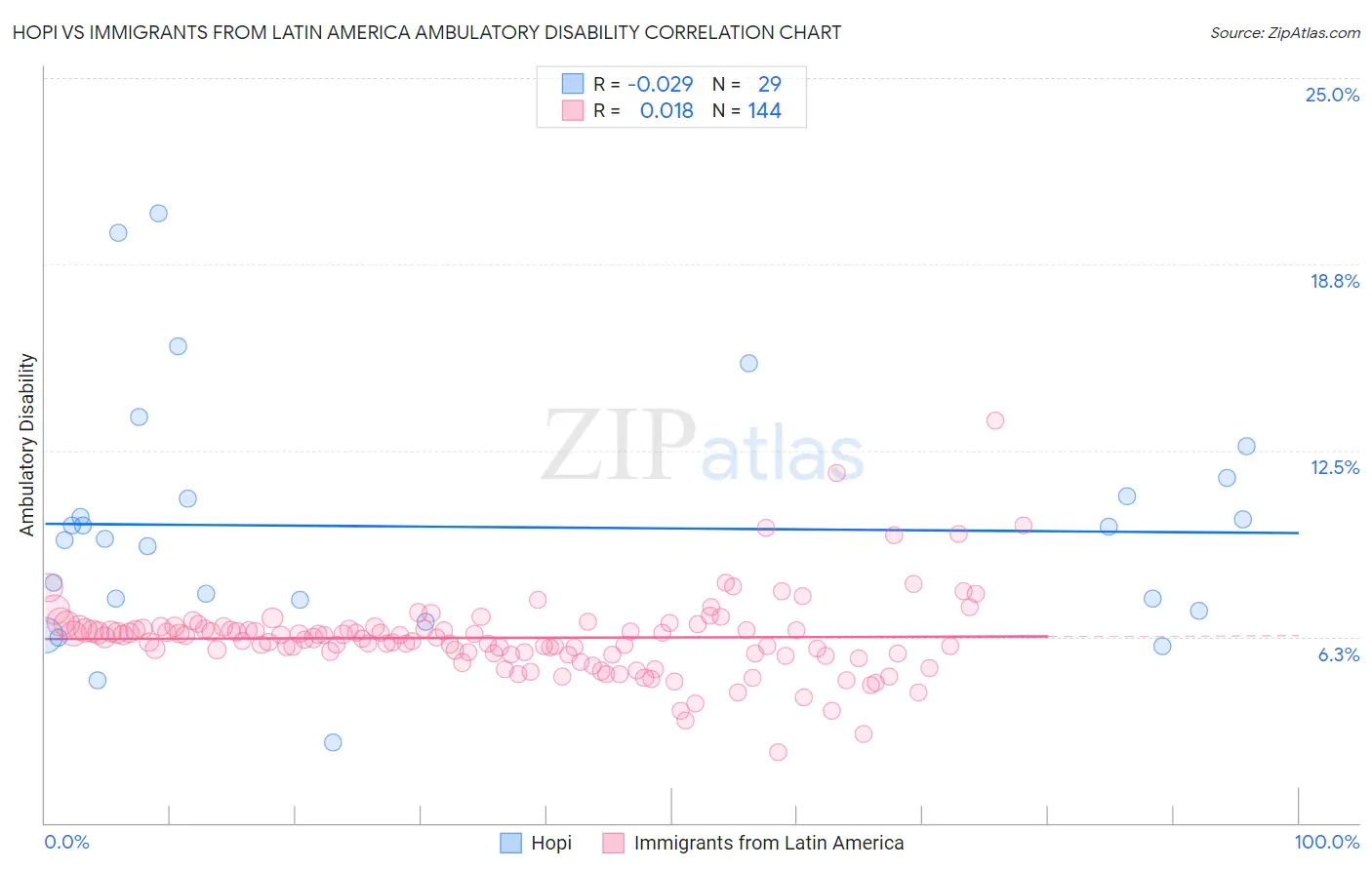 Hopi vs Immigrants from Latin America Ambulatory Disability