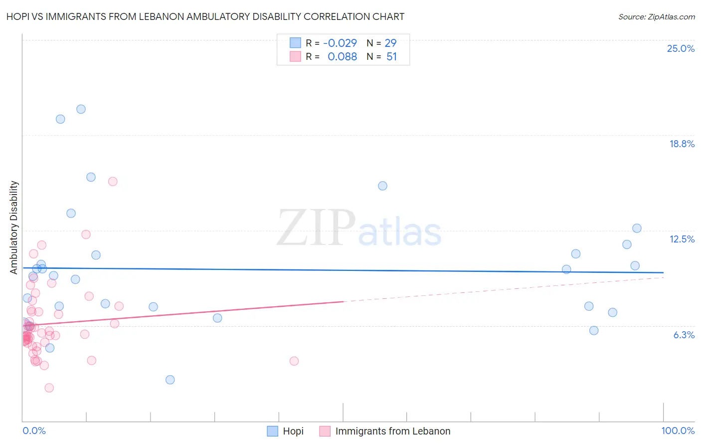 Hopi vs Immigrants from Lebanon Ambulatory Disability