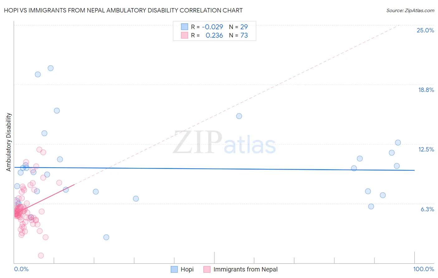 Hopi vs Immigrants from Nepal Ambulatory Disability