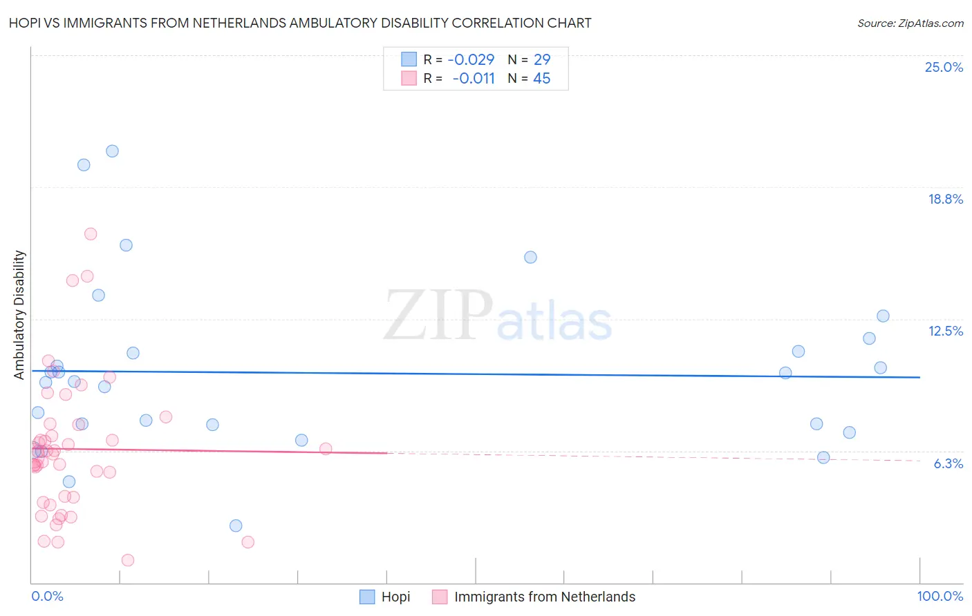 Hopi vs Immigrants from Netherlands Ambulatory Disability