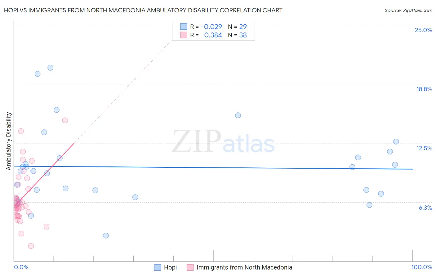 Hopi vs Immigrants from North Macedonia Ambulatory Disability