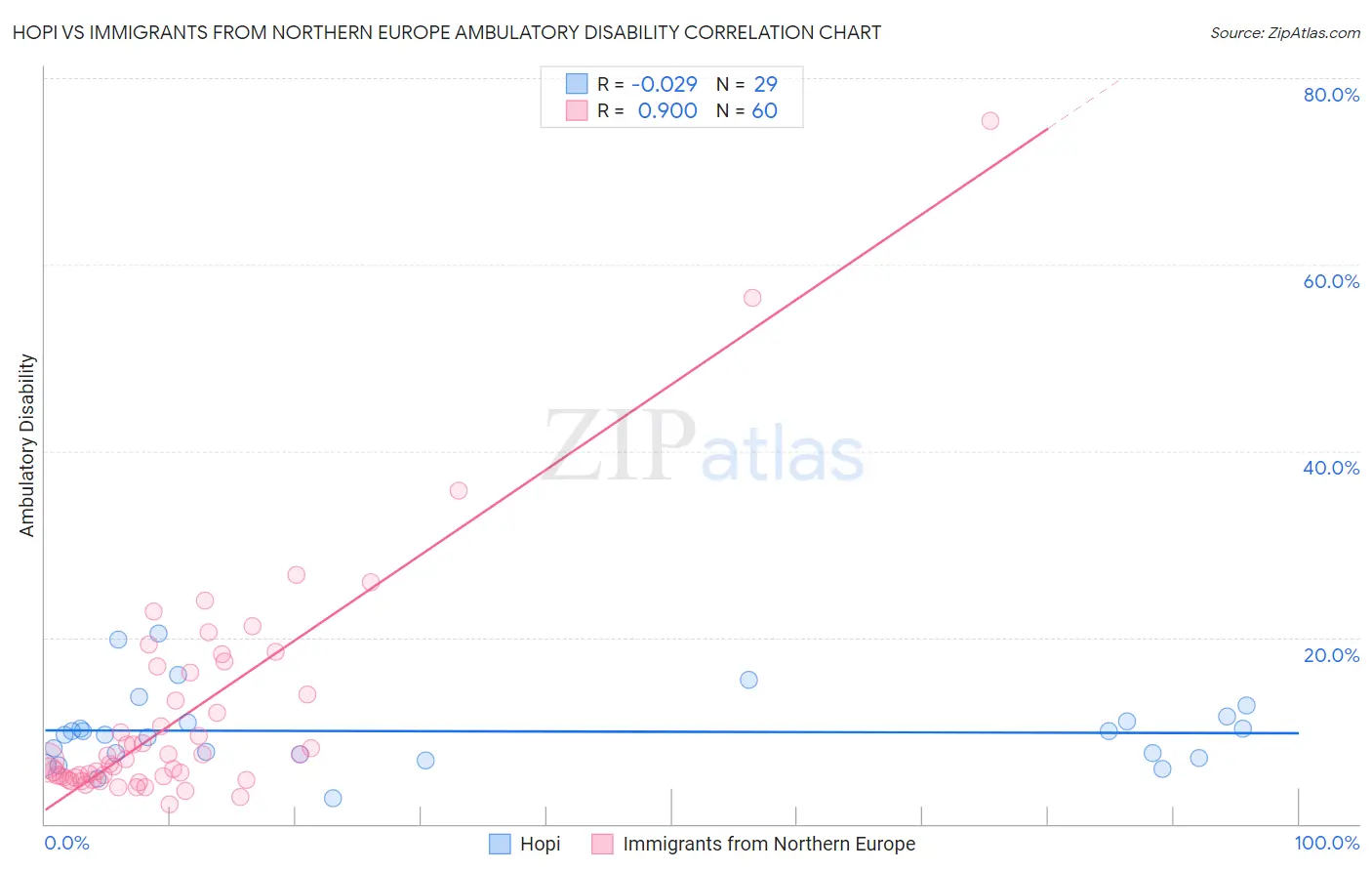 Hopi vs Immigrants from Northern Europe Ambulatory Disability