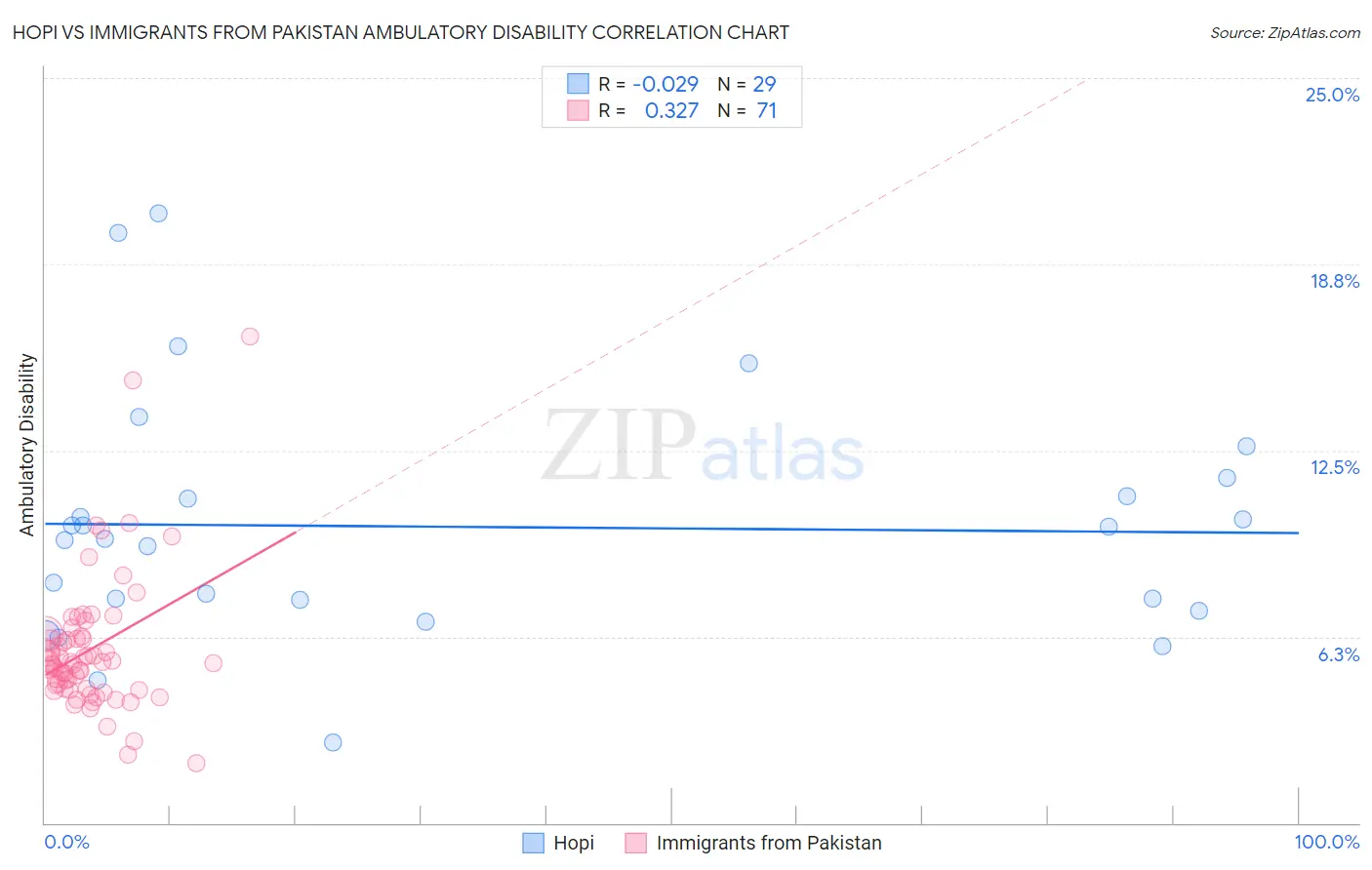 Hopi vs Immigrants from Pakistan Ambulatory Disability