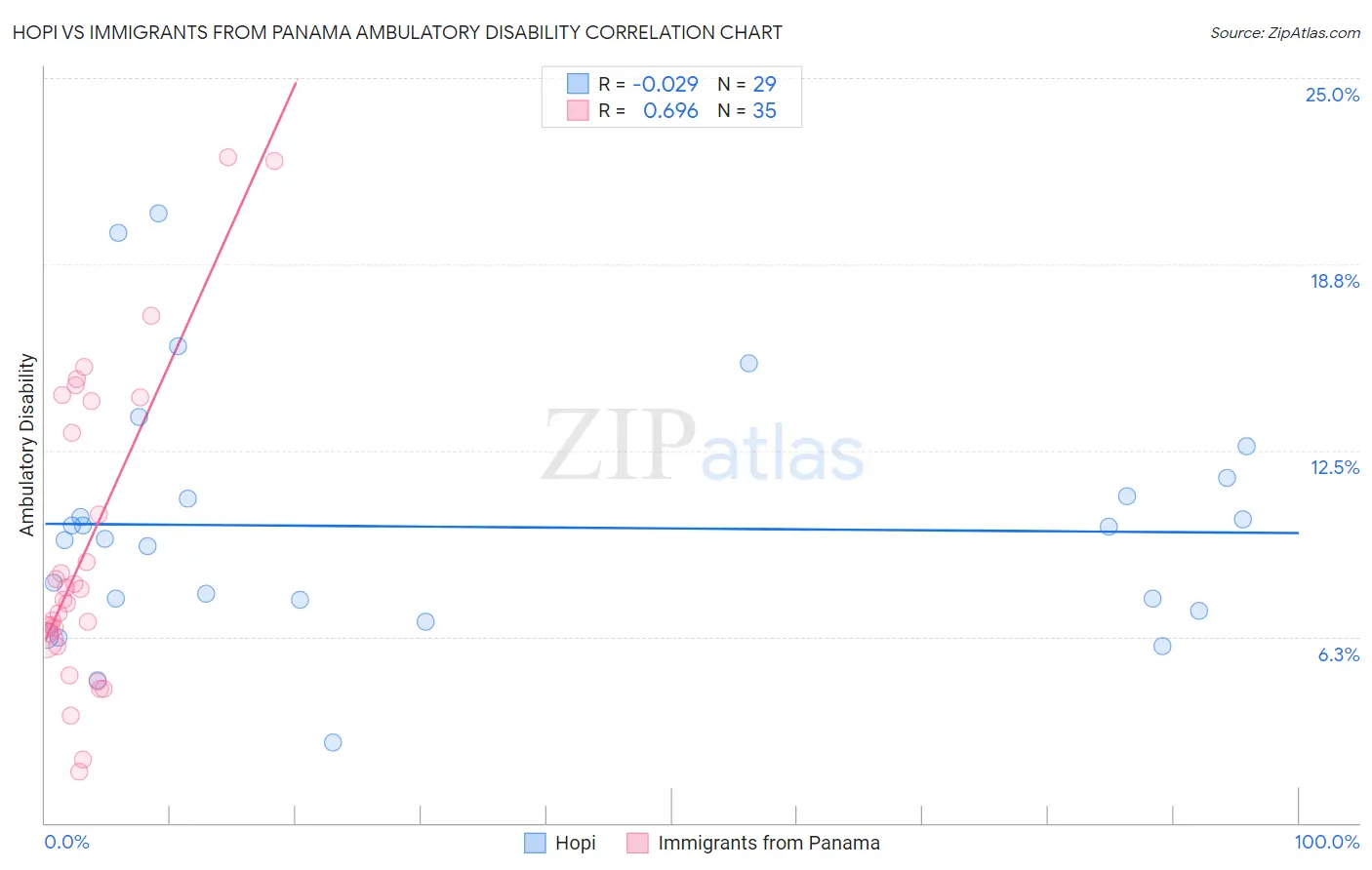 Hopi vs Immigrants from Panama Ambulatory Disability