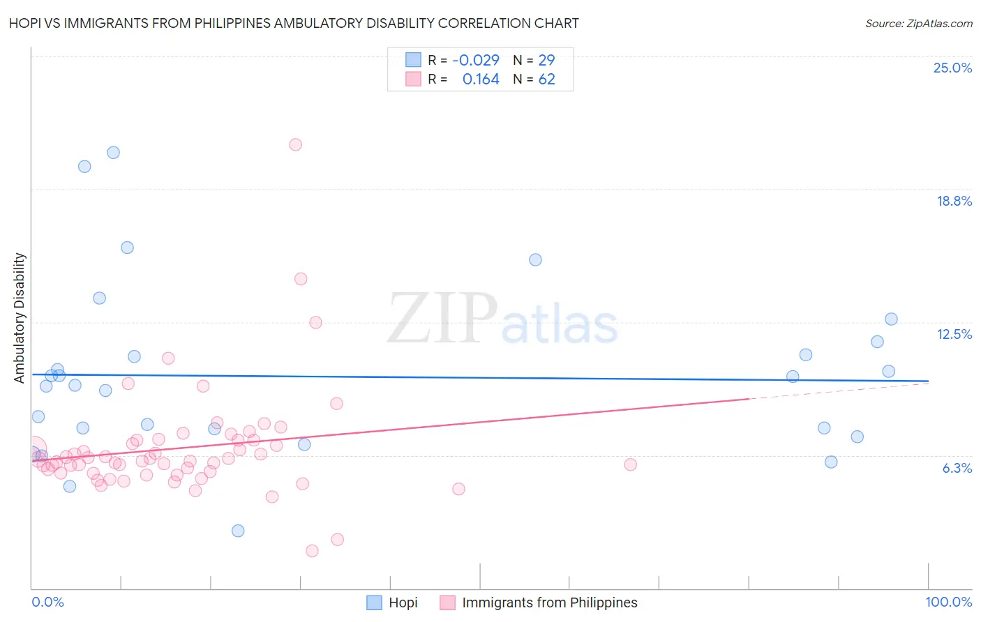 Hopi vs Immigrants from Philippines Ambulatory Disability
