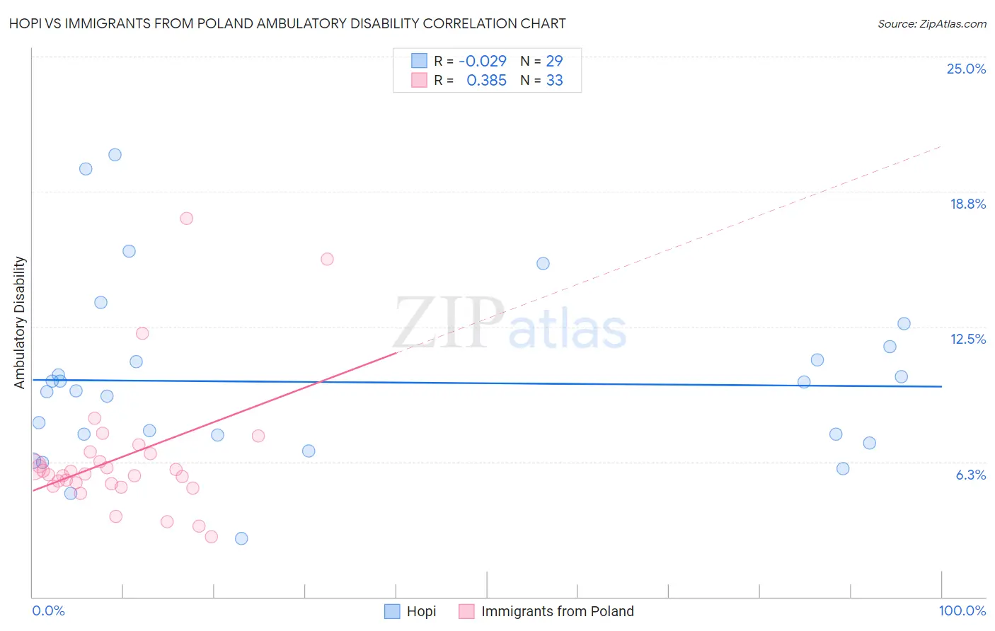 Hopi vs Immigrants from Poland Ambulatory Disability