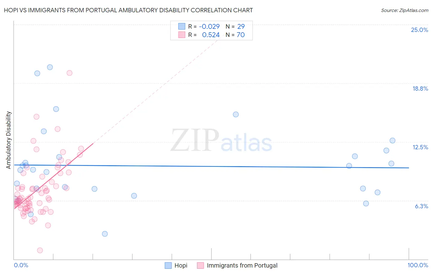 Hopi vs Immigrants from Portugal Ambulatory Disability