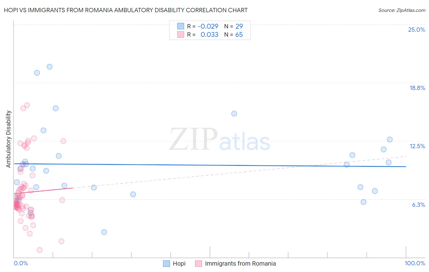 Hopi vs Immigrants from Romania Ambulatory Disability
