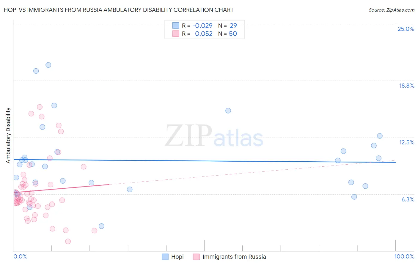 Hopi vs Immigrants from Russia Ambulatory Disability