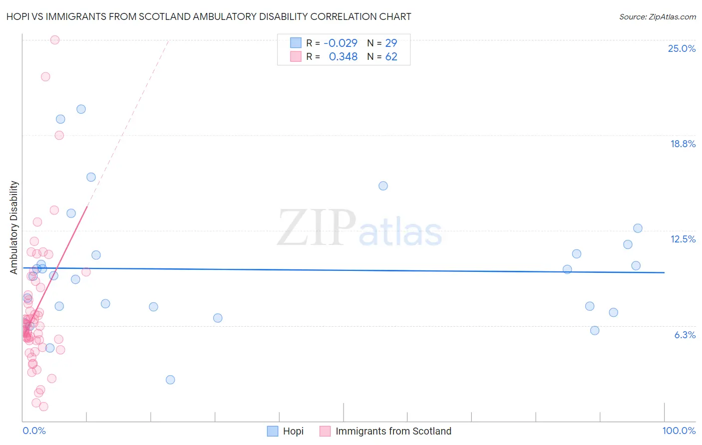 Hopi vs Immigrants from Scotland Ambulatory Disability