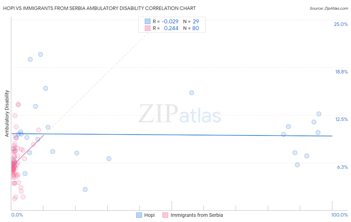 Hopi vs Immigrants from Serbia Ambulatory Disability
