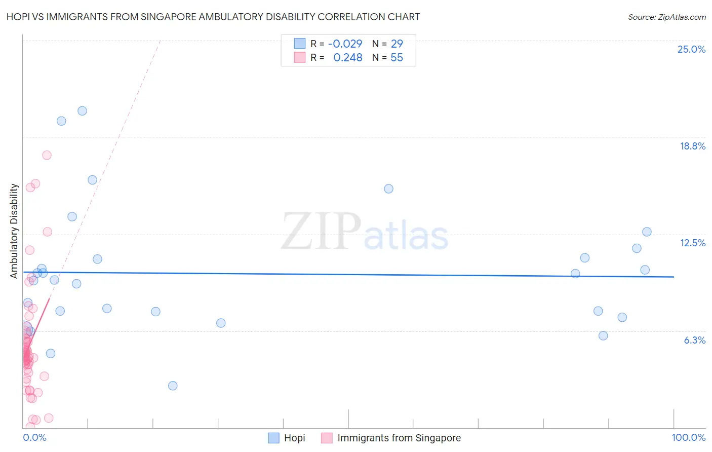 Hopi vs Immigrants from Singapore Ambulatory Disability