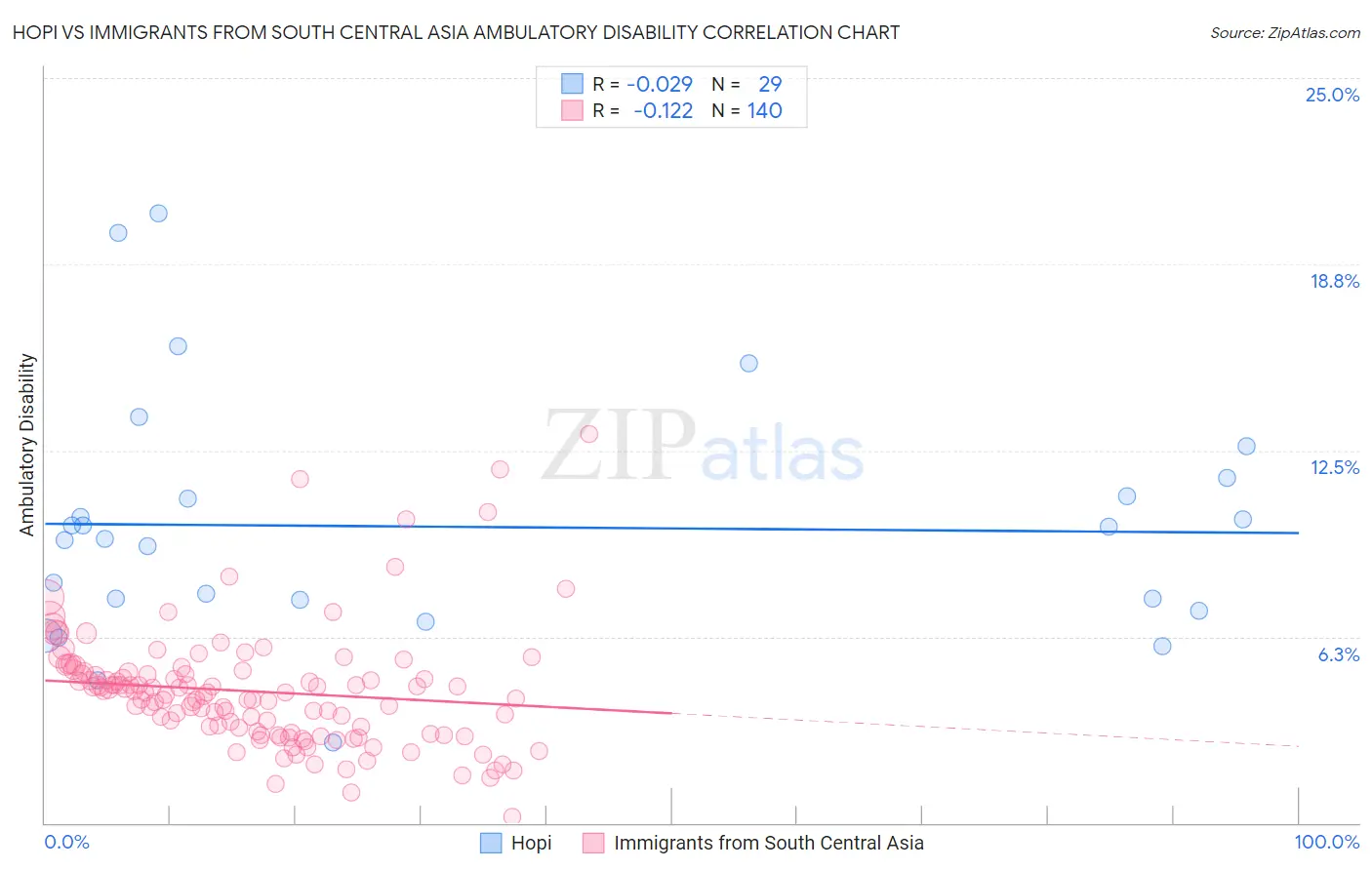 Hopi vs Immigrants from South Central Asia Ambulatory Disability