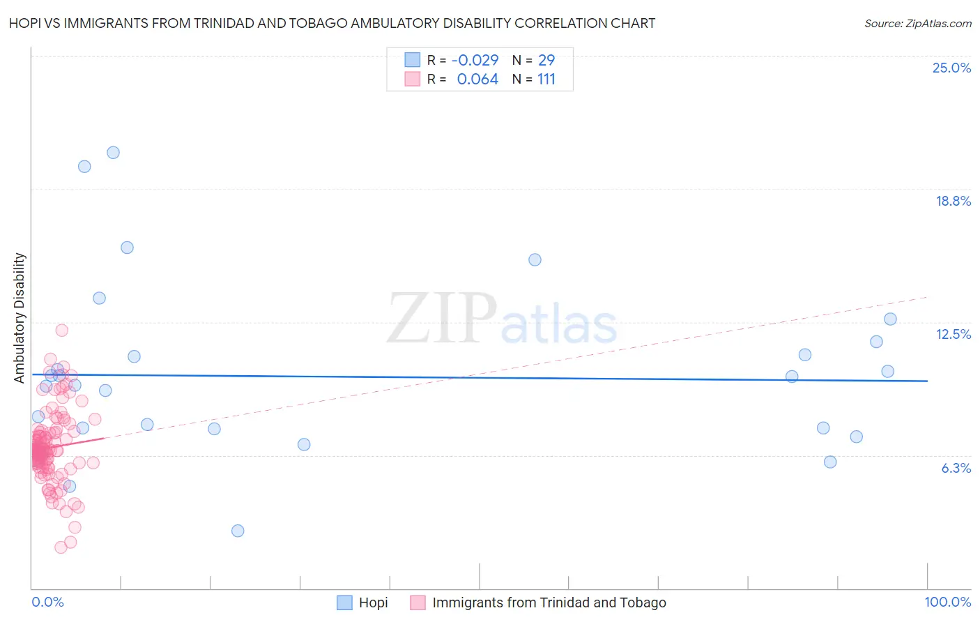Hopi vs Immigrants from Trinidad and Tobago Ambulatory Disability
