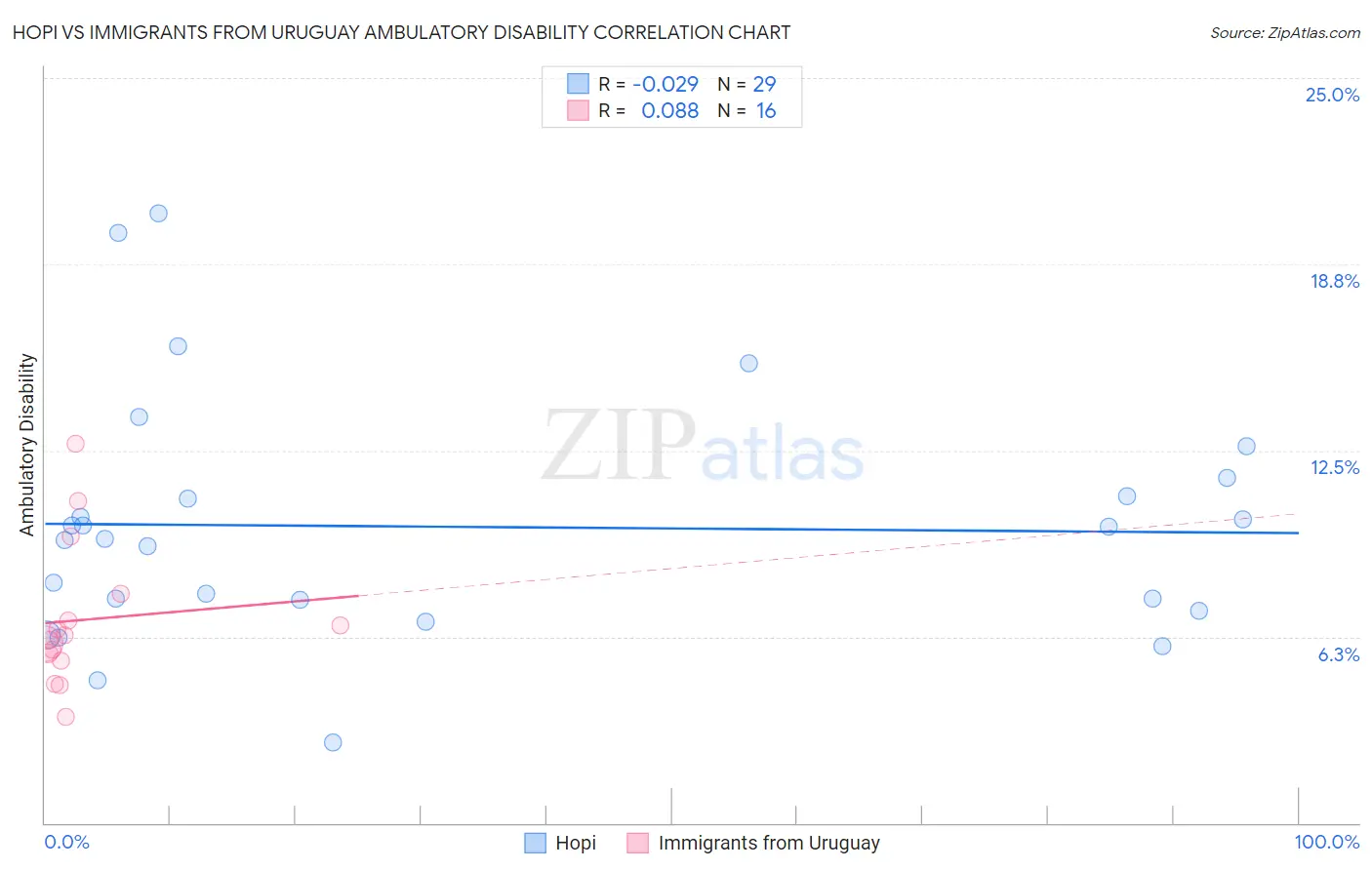 Hopi vs Immigrants from Uruguay Ambulatory Disability