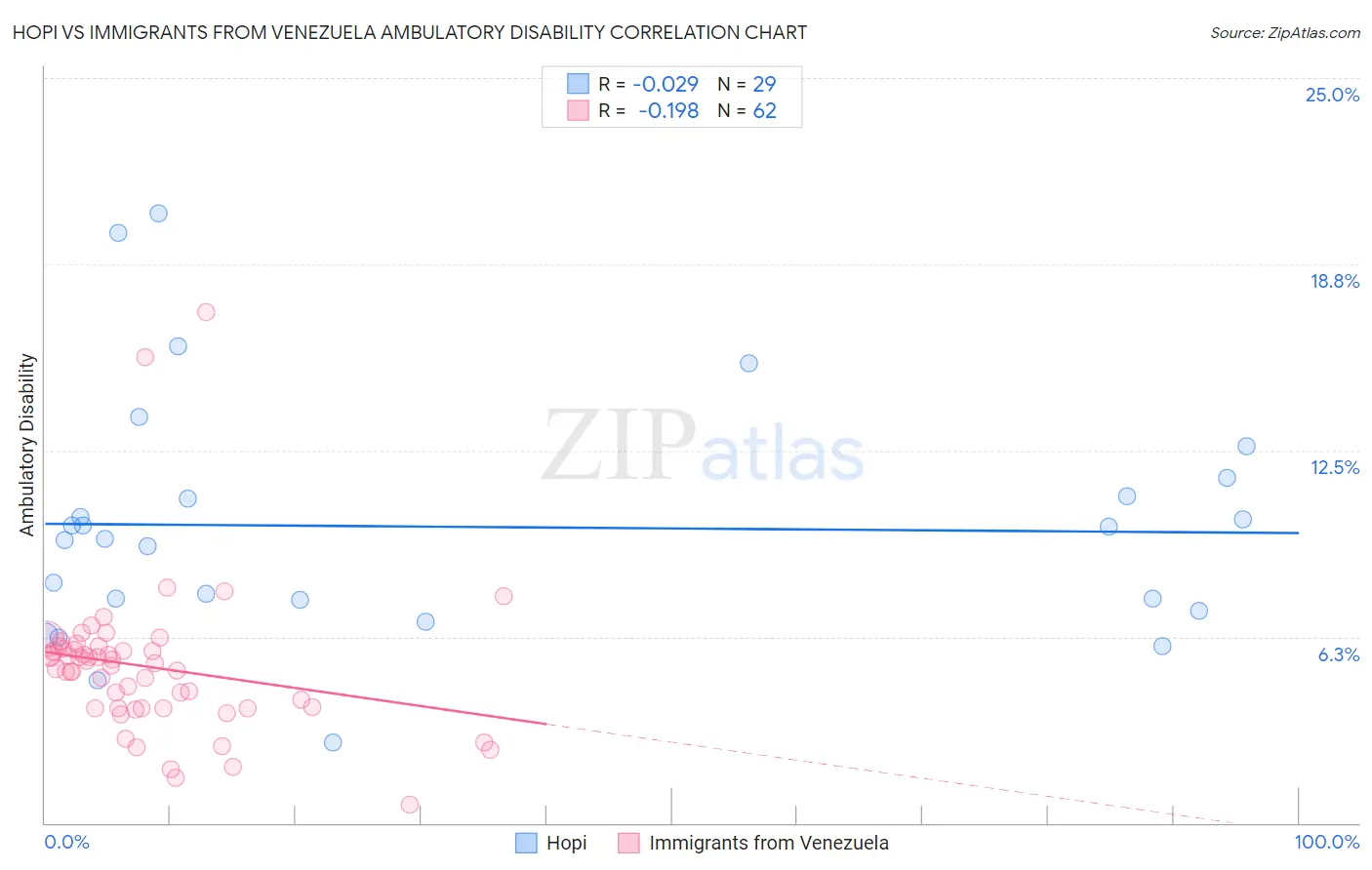 Hopi vs Immigrants from Venezuela Ambulatory Disability