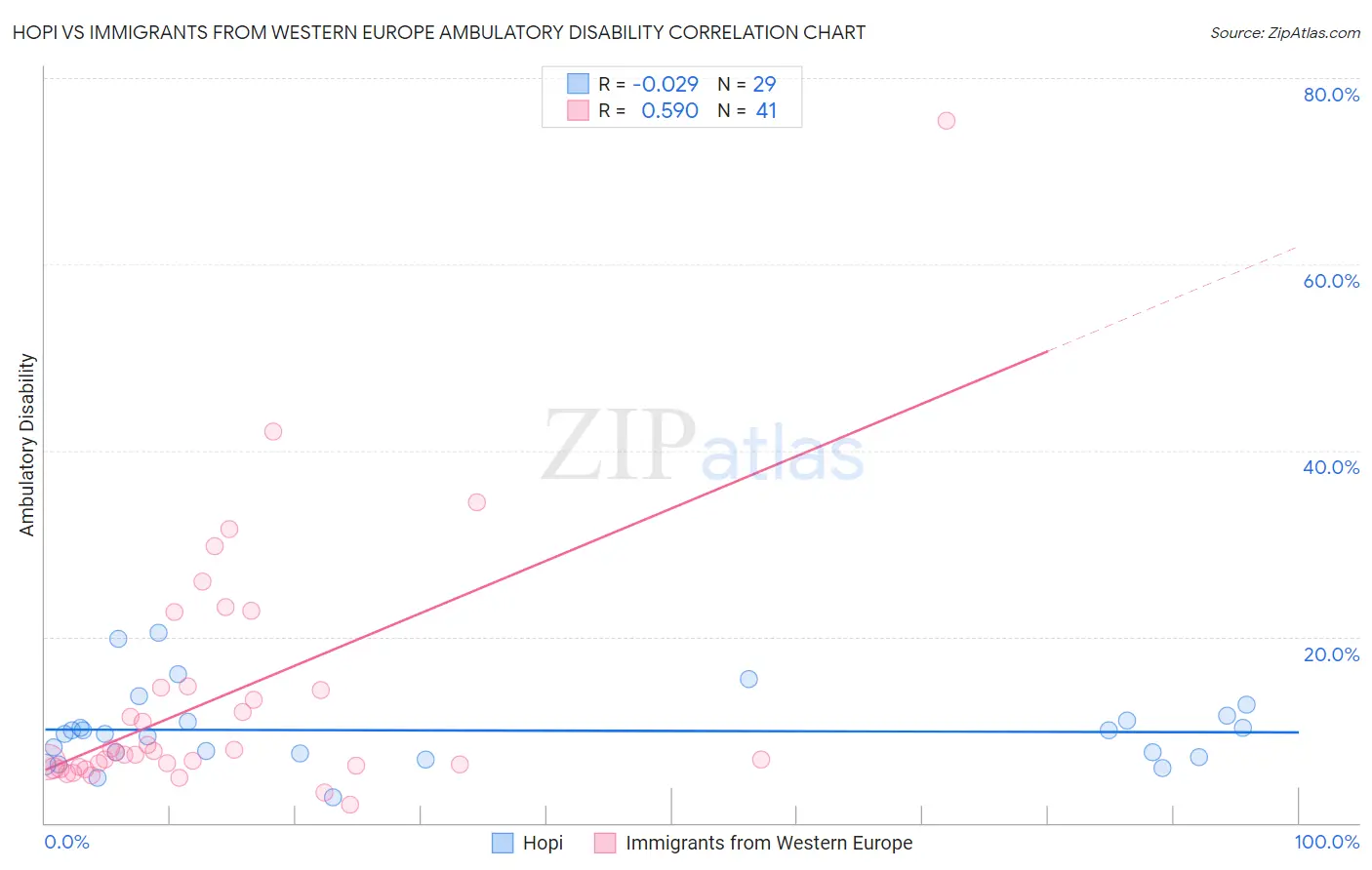 Hopi vs Immigrants from Western Europe Ambulatory Disability