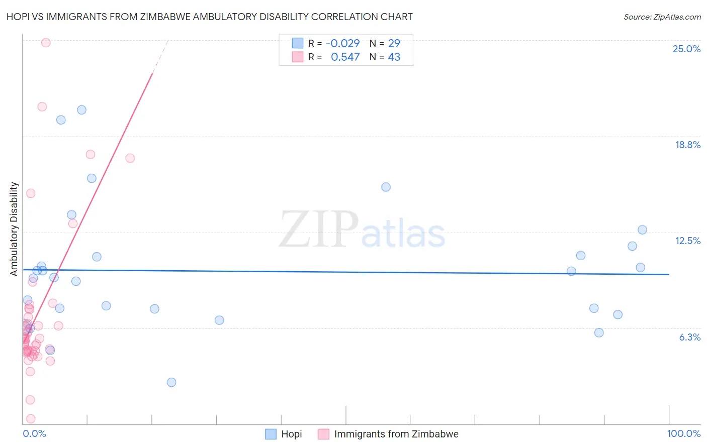Hopi vs Immigrants from Zimbabwe Ambulatory Disability