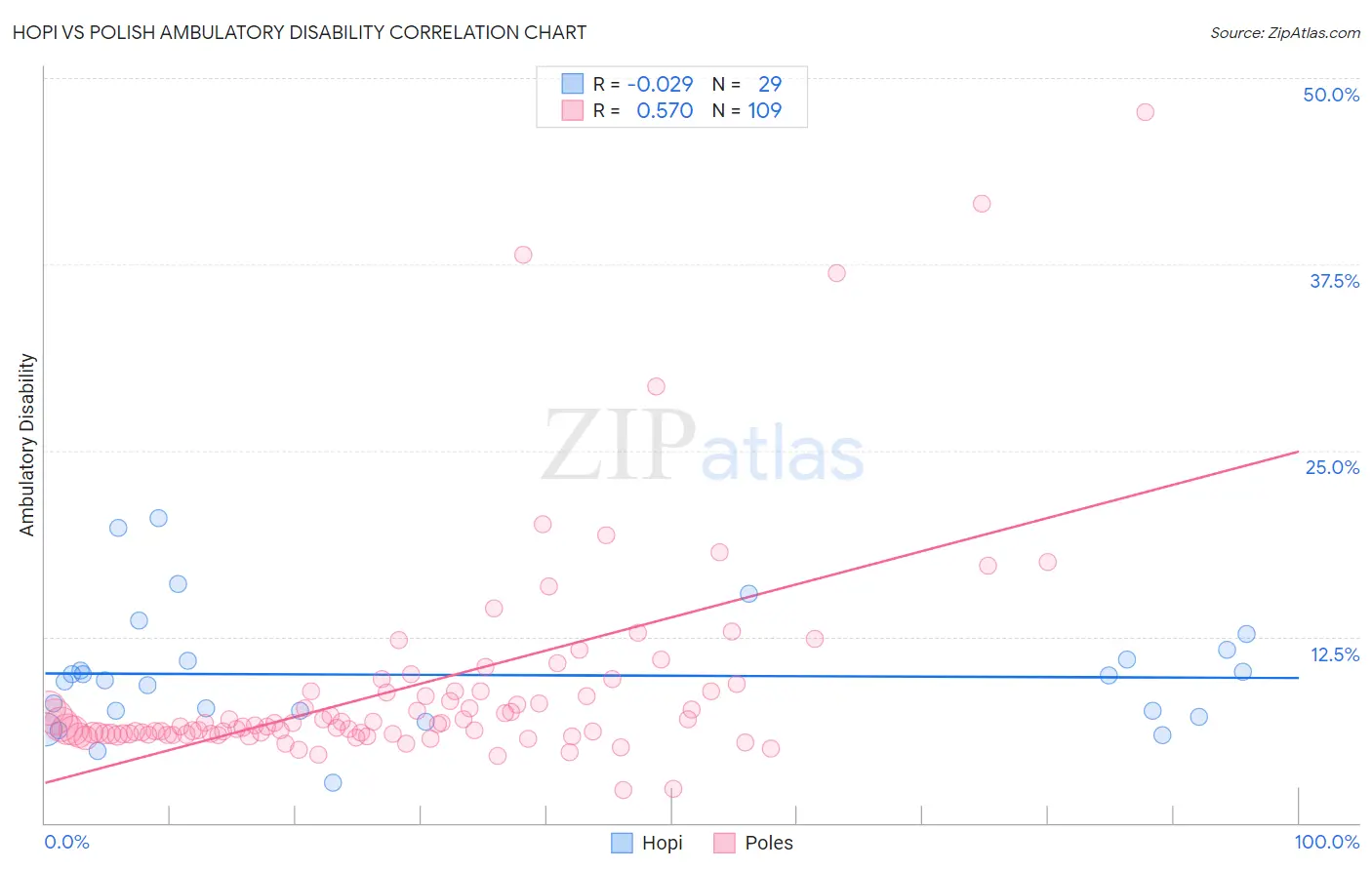 Hopi vs Polish Ambulatory Disability