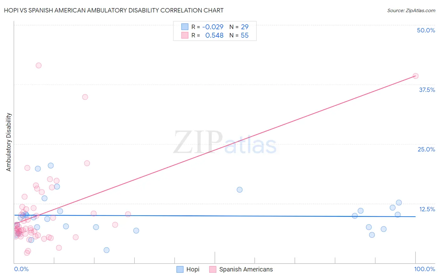 Hopi vs Spanish American Ambulatory Disability