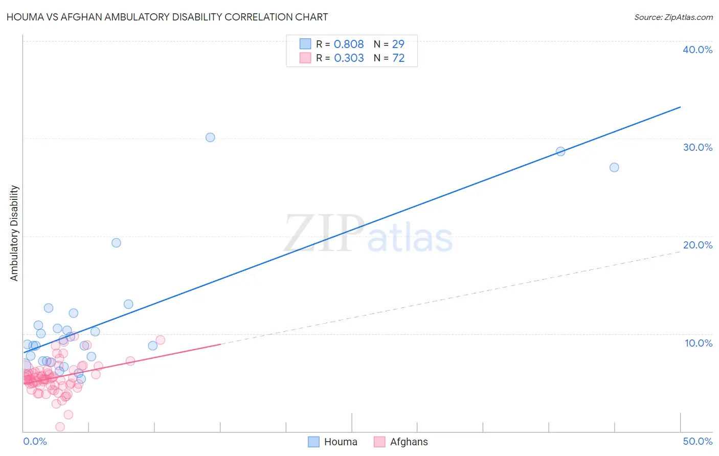 Houma vs Afghan Ambulatory Disability