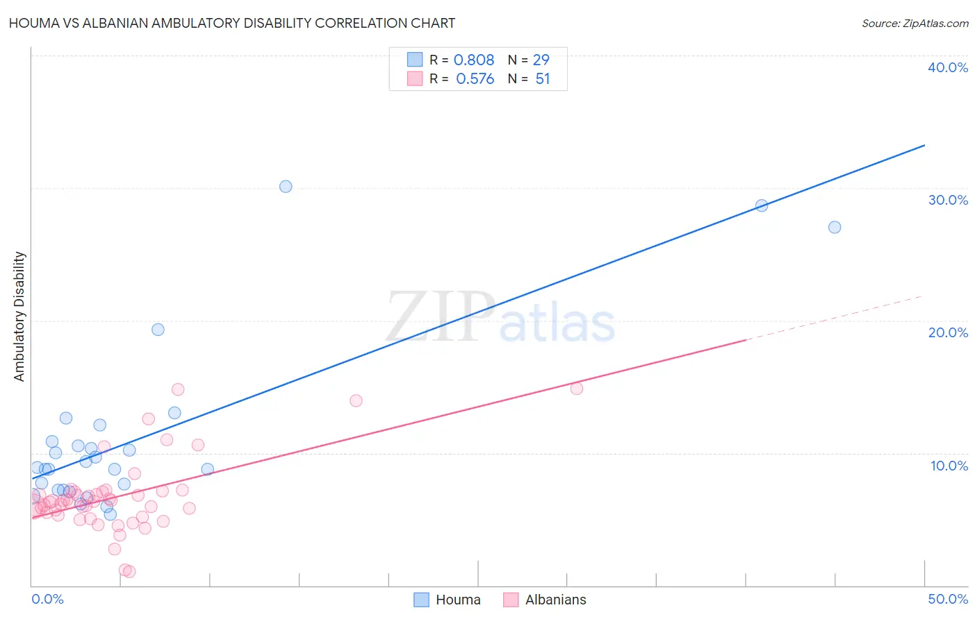 Houma vs Albanian Ambulatory Disability
