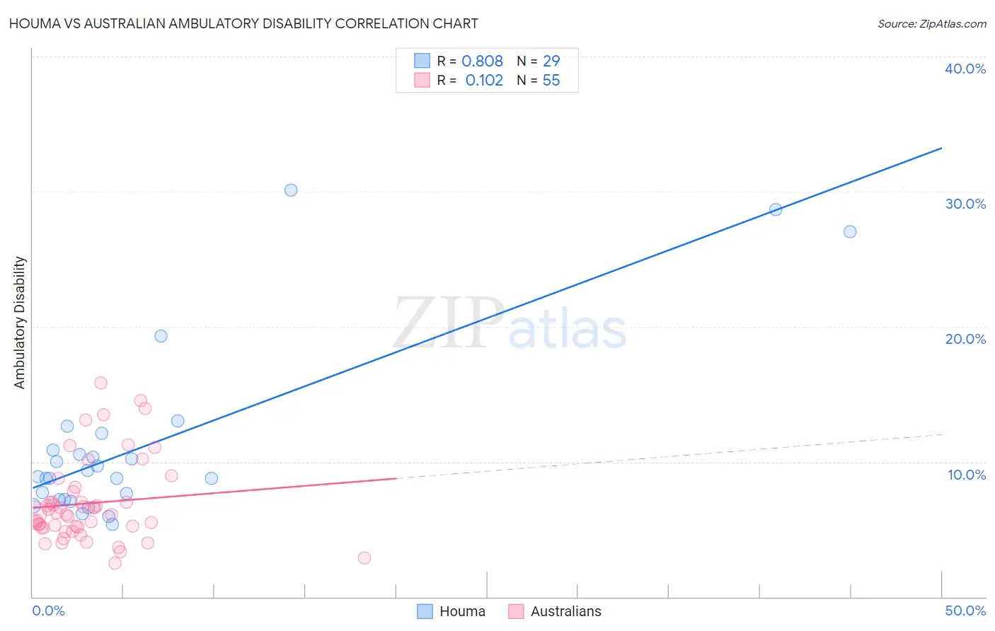 Houma vs Australian Ambulatory Disability