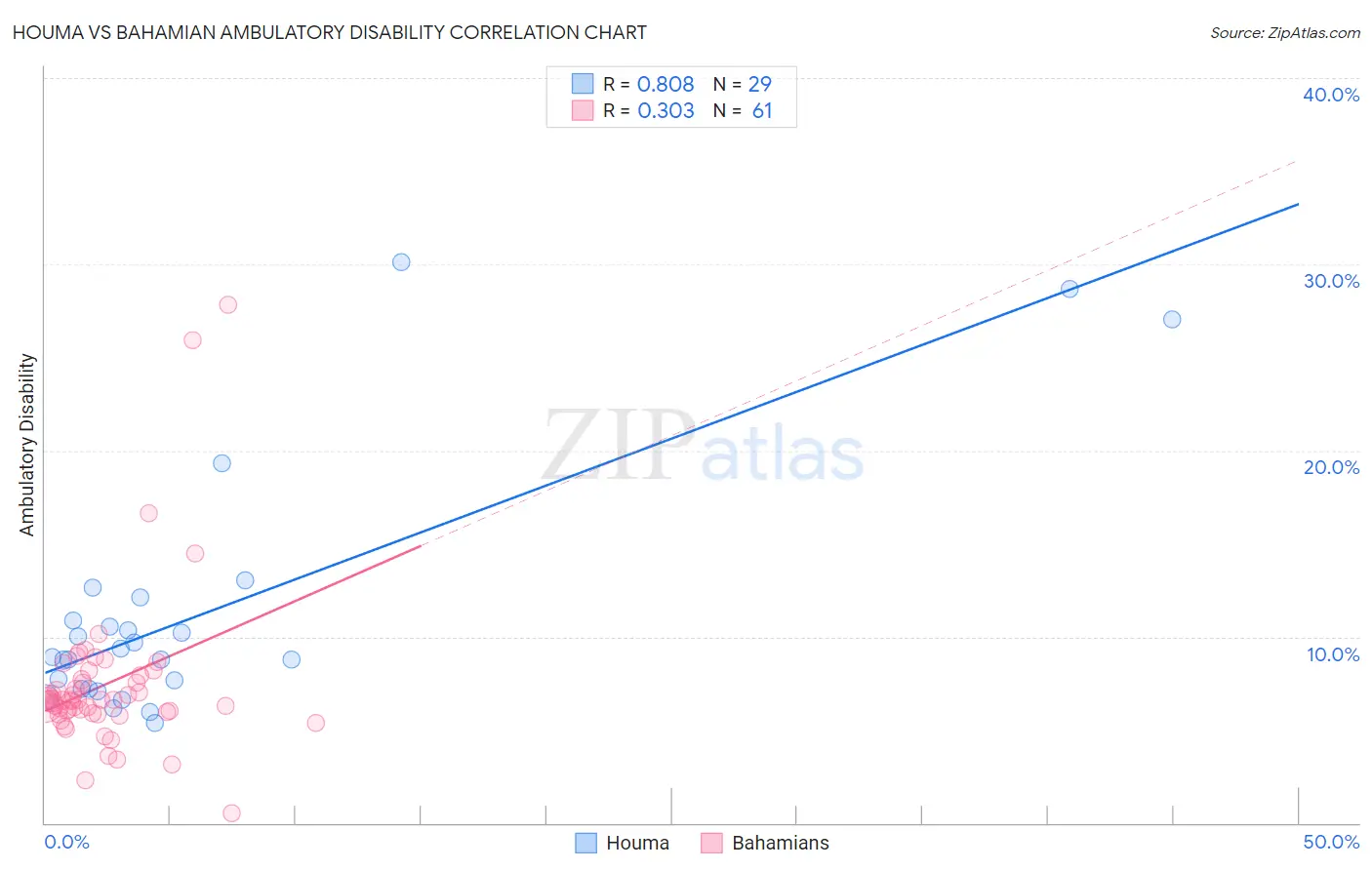 Houma vs Bahamian Ambulatory Disability