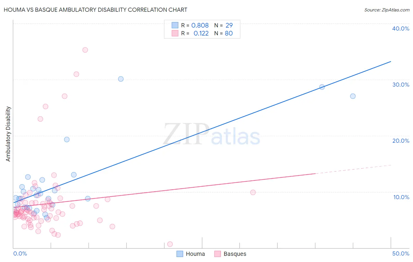 Houma vs Basque Ambulatory Disability