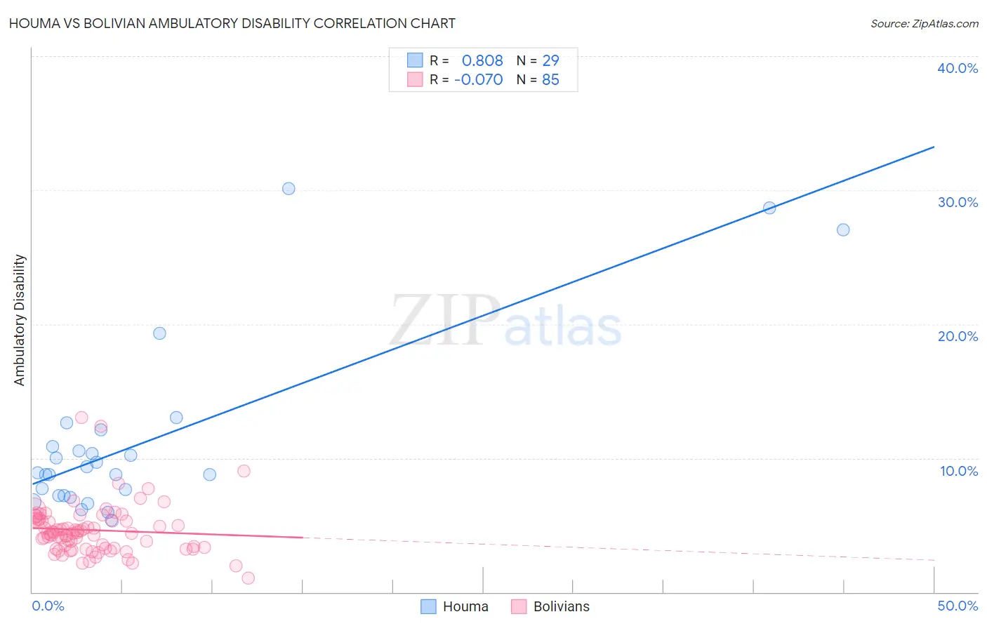 Houma vs Bolivian Ambulatory Disability